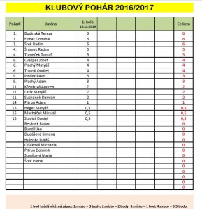 klubovy_pohar_2016_2017_1_kolo.jpg